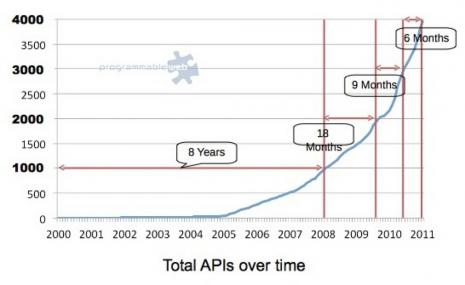 ProgrammableWeb Growth of APIs