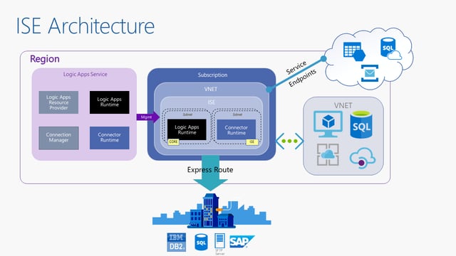 New Dev SKU for Azure Integration Service Environment (ISE)