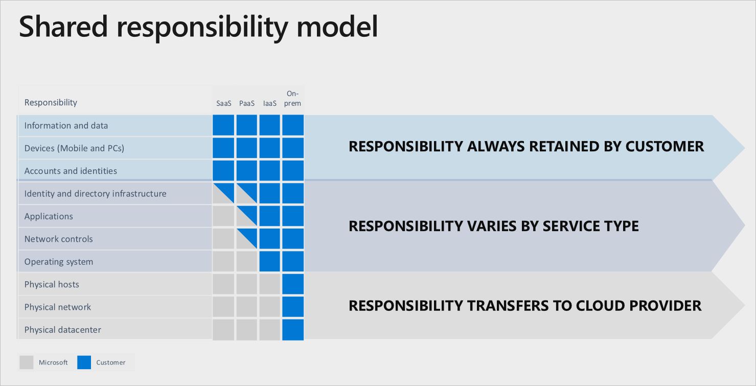 Shared Responsibility Model diagram from the Microsoft website. In IaaS, more of the responsibility for maintaining machines falls to the customer. In PaaS, this is handled mostly by the cloud provider.