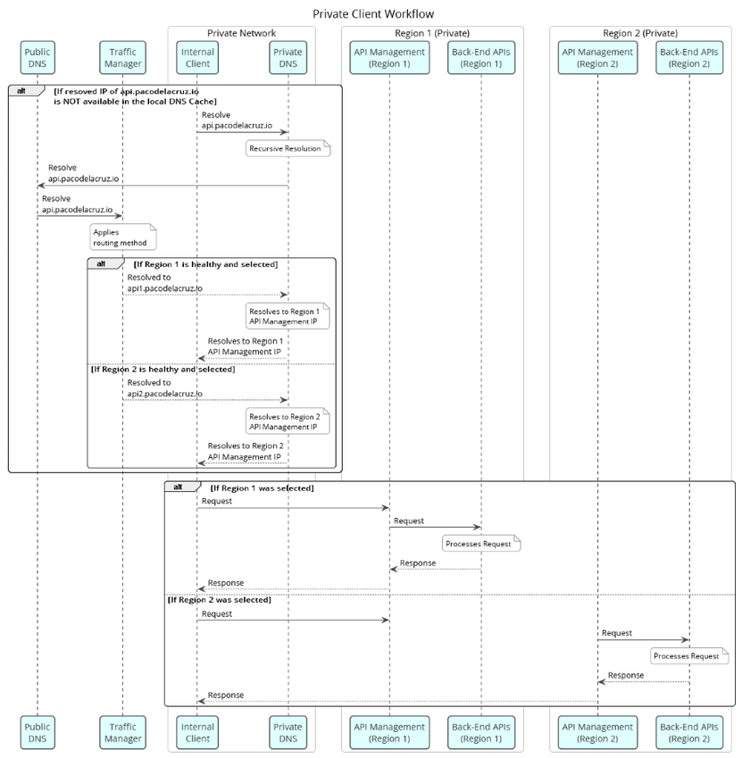 Load Balancing Public and Private Traffic to Azure API Management ...