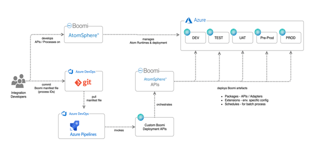 Atomsphere API in conjunction with Azure DevOps to set up the automated deployment of Boomi applications