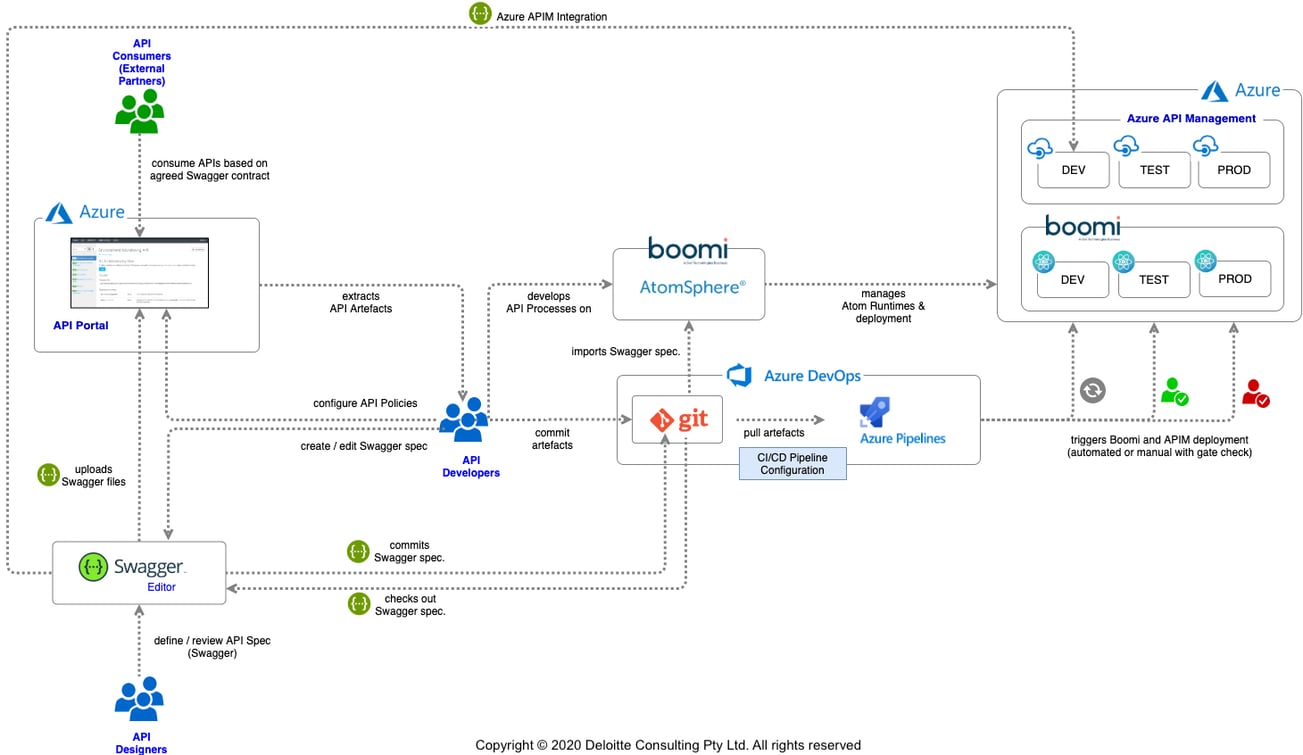 Contract-First API Development using Dell Boomi and Azure API Management