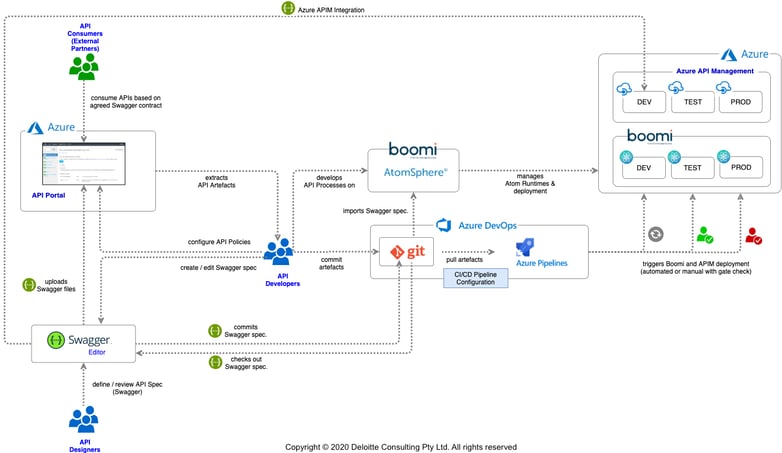 Contract-first Api Development Using Dell Boomi And Azure Api Management