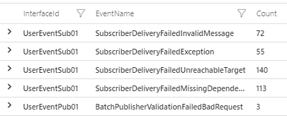 Error Count By Interface And Event Type