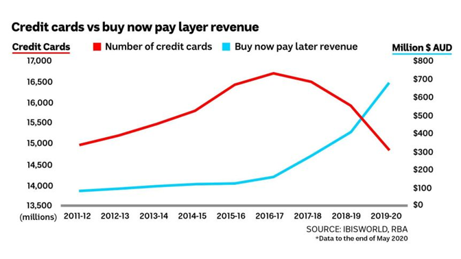 Credit cards VS buy now and pay later revenue
