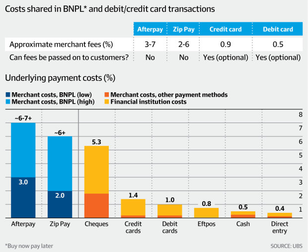 Costs shared in BNPL* and debit/credit card transactions