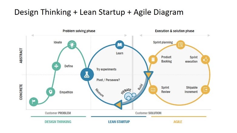 Design Thinking + Lean Startup + Agile